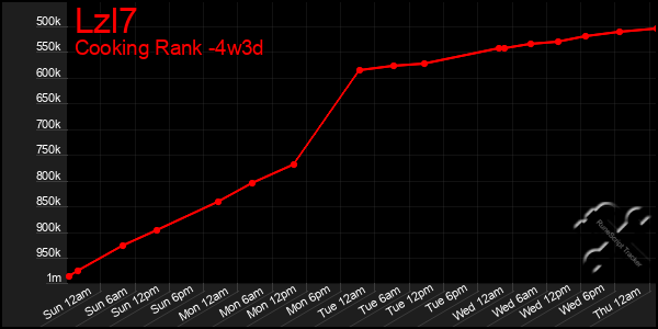 Last 31 Days Graph of Lzl7