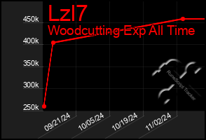 Total Graph of Lzl7