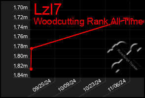 Total Graph of Lzl7