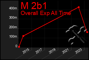 Total Graph of M 2b1