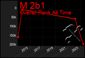 Total Graph of M 2b1