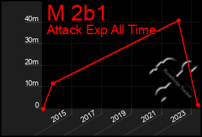 Total Graph of M 2b1