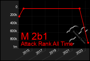 Total Graph of M 2b1