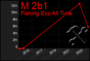 Total Graph of M 2b1