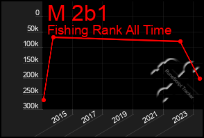 Total Graph of M 2b1