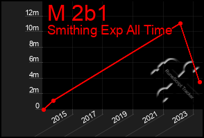 Total Graph of M 2b1