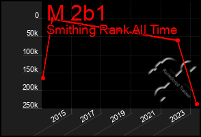 Total Graph of M 2b1