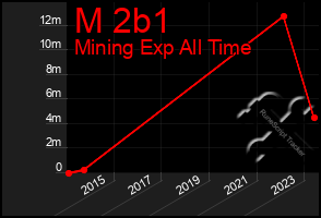 Total Graph of M 2b1