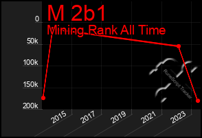 Total Graph of M 2b1