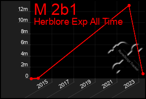 Total Graph of M 2b1