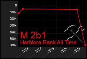 Total Graph of M 2b1