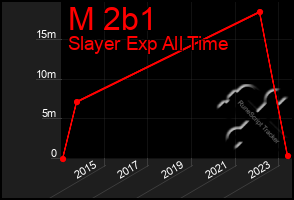 Total Graph of M 2b1