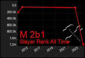 Total Graph of M 2b1