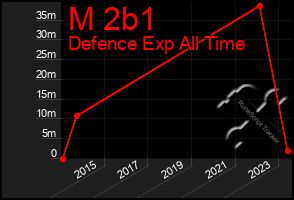 Total Graph of M 2b1