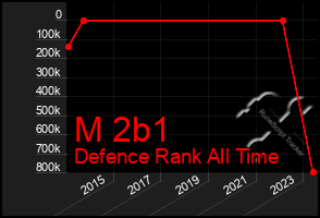 Total Graph of M 2b1