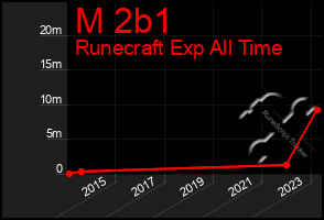 Total Graph of M 2b1