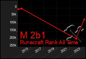 Total Graph of M 2b1