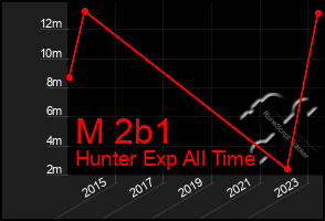 Total Graph of M 2b1