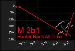 Total Graph of M 2b1