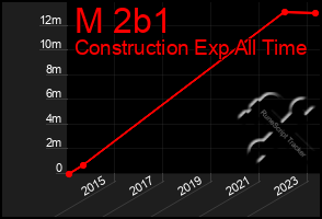 Total Graph of M 2b1