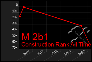 Total Graph of M 2b1