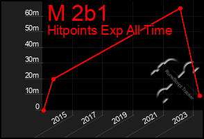 Total Graph of M 2b1