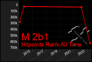 Total Graph of M 2b1