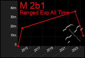 Total Graph of M 2b1