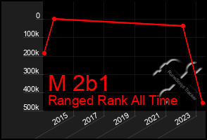 Total Graph of M 2b1