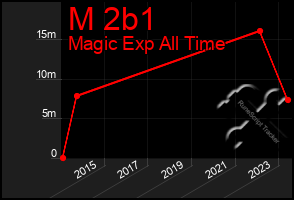 Total Graph of M 2b1