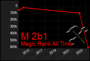 Total Graph of M 2b1