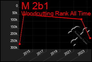 Total Graph of M 2b1