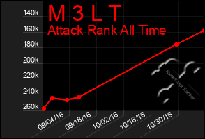 Total Graph of M 3 L T