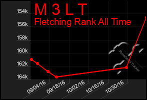 Total Graph of M 3 L T
