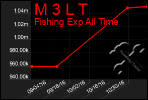 Total Graph of M 3 L T