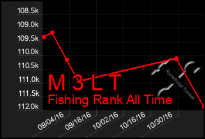 Total Graph of M 3 L T