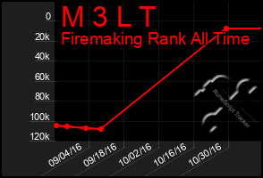 Total Graph of M 3 L T