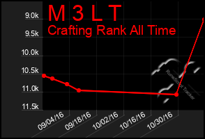 Total Graph of M 3 L T