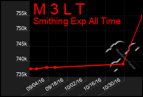 Total Graph of M 3 L T