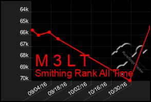 Total Graph of M 3 L T