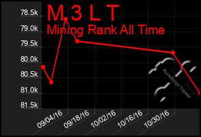 Total Graph of M 3 L T