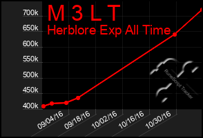 Total Graph of M 3 L T