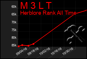 Total Graph of M 3 L T