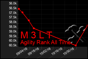 Total Graph of M 3 L T