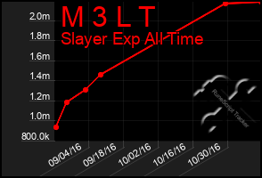 Total Graph of M 3 L T