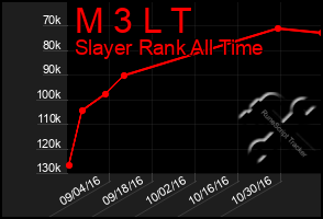 Total Graph of M 3 L T