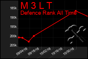 Total Graph of M 3 L T