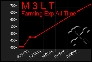 Total Graph of M 3 L T