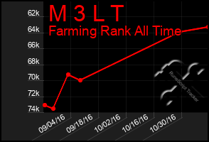 Total Graph of M 3 L T