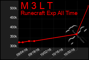 Total Graph of M 3 L T